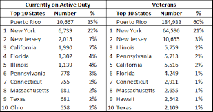 Military And Veterans Today Centro De Estudios Puertorriqueños