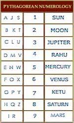 Pythagorean Numerology Numerology Chart Numerology