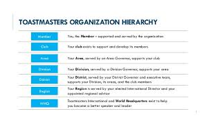 Leading A Toastmasters Club Using A Process Oriented Approach