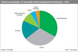 Water Management Specialty Chemicals Update Program Scup