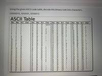 using the given ascii code table