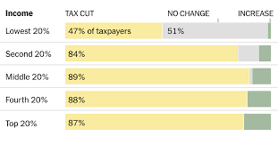 Under The House G O P Plan Tax Cuts Shrink Over Time For