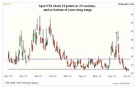 Vix Volatility Index 4 Straight Sessions Sub 13 Warn Stocks