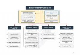 Structure Of The Commission National Pension Commission