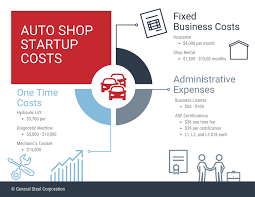 profits and costs of auto repair s