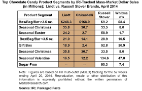 How Will Lindts Acquisition Of Russell Stover Change The