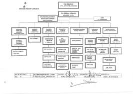 Eastern Precast Organizational Chart