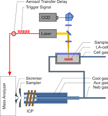 what is laser ablation icp ms imaging