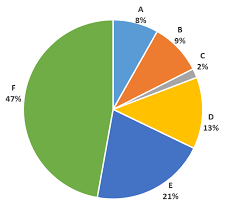 Pie Charts For Showing The Proportion Of Considered Topics