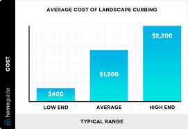 2023 landscaping curbing cost
