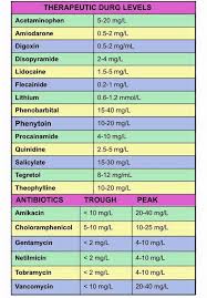 Therapeutic Drug Levels Pharmacology Nursing Nursing Labs