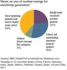 Nuclear Power Gets Little Public Support Worldwide Bbc News