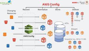 aws config overview benefits