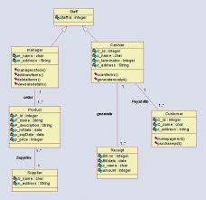 Class Diagram For Online Shopping System In 2019 Class