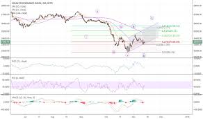 Mdax Index Charts And Quotes Tradingview