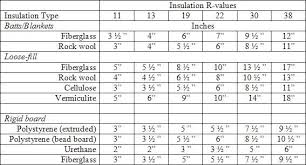 Rigid Insulation Types And R Value Bing Images