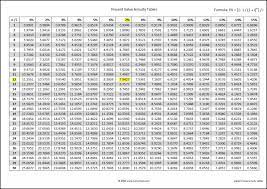present value annuity tables double