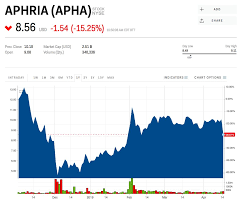 The Canadian Cannabis Producer Aphria Plunges After Missing