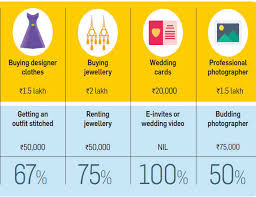 7 Smart Ways To Cut Down Your Wedding Costs The Economic Times