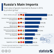 chart russia s main imports statista