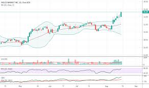 Imkta Stock Price And Chart Nasdaq Imkta Tradingview