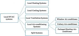 Types Of Hvac Systems Intechopen