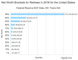 Retiree Net Worth And Wealth By Age Breakdown For The Us In 2016 Dqydj