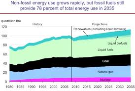 U S Energy Consumption To Grow 14 From 2008 To 2035