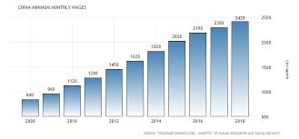 China Minimum Monthly Wages 2006 2018 Data Chart
