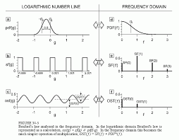 solving in the frequency domain