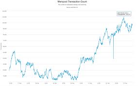 Bitcoins Transaction Queue Sets A New Record Bitcoin News