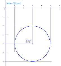 Creating Circle Equations