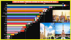 most visited cities in the world 2019