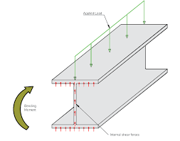 what is shear force in a beam