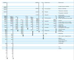 Solved Using The Chart Given Below Calculate The Strengt