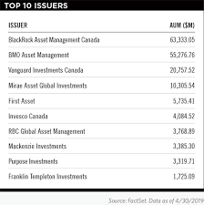canada s etf industry set to grow