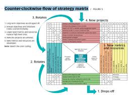It takes the hoshin planning matrix, or x matrix, captures the objectives and cascading. Boost Your Company 39 S Performance With Hoshin Kanri Method