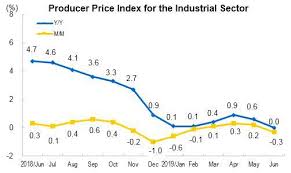 Producer Prices For The Industrial Sector For June 2019