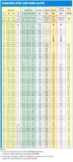 Rockwell Hardness Test Chart Www Bedowntowndaytona Com