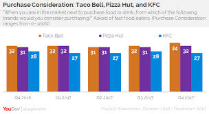 Yum Brands Purchase Consideration Flat As Taco Bell Ticks