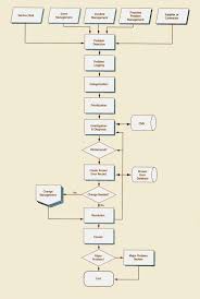 Itil Configuration Management Process Flow Chart