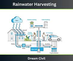 rainwater harvesting methods of