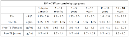 Tfts may be requested if a patient is thought to suffer from hyperthyroidism. Pediatric Thyroid Reference Ranges