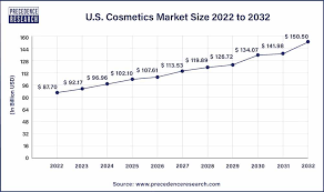 cosmetics market size to hit around usd
