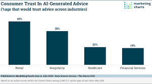 Do Consumers Trust Advice Generated By Artificial