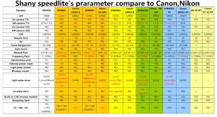 70 Detailed Speedlite Comparison Chart