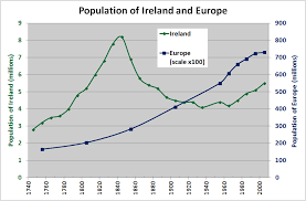 File Irelandeuropepopulation1750 Png Wikimedia Commons