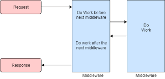 middleware in asp net core a deep