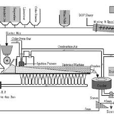 Flow Diagram Of Iron Ore Sintering Process 13 Download