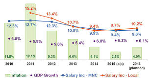 Salaries To Rise With Gdp Growth In Vietnam Survey News